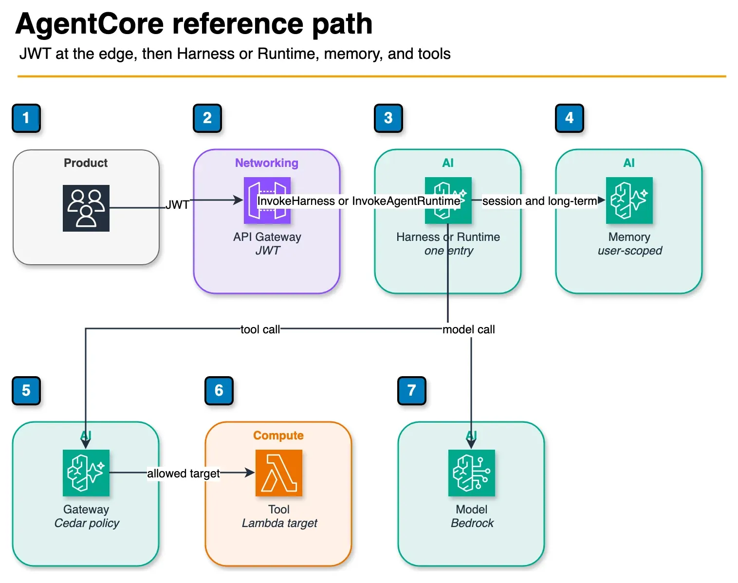 Architecture diagram of API Gateway calling AgentCore Harness or Runtime, which uses Memory, Gateway, a Lambda tool, and a Bedrock model
