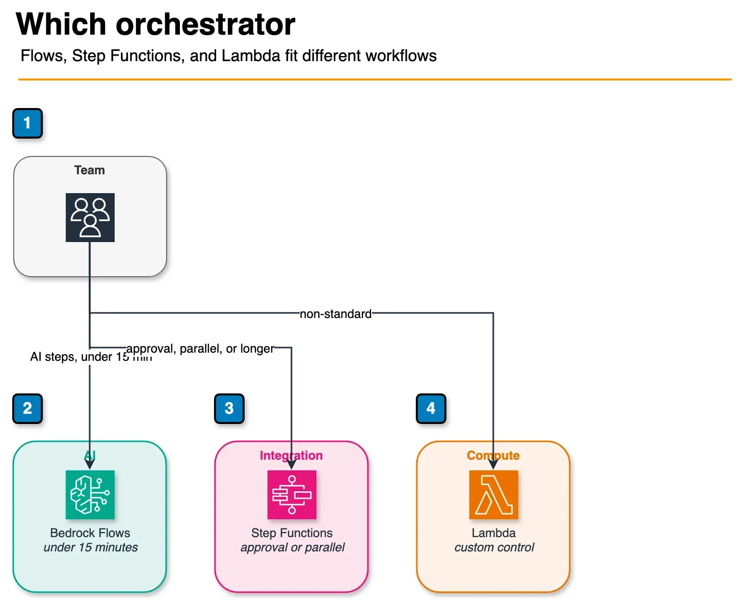 Decision diagram showing when to use Bedrock Flows, Step Functions, or a Lambda orchestrator