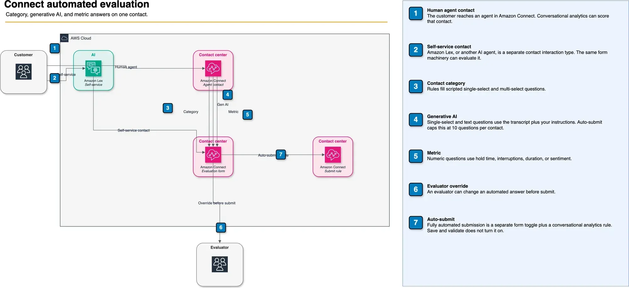 Runtime flow for Connect evaluations: a customer reaches a human agent or Amazon Lex, and the evaluation form fills answers from contact categories, generative AI, or metrics, with an evaluator override and a separate auto-submit rule.