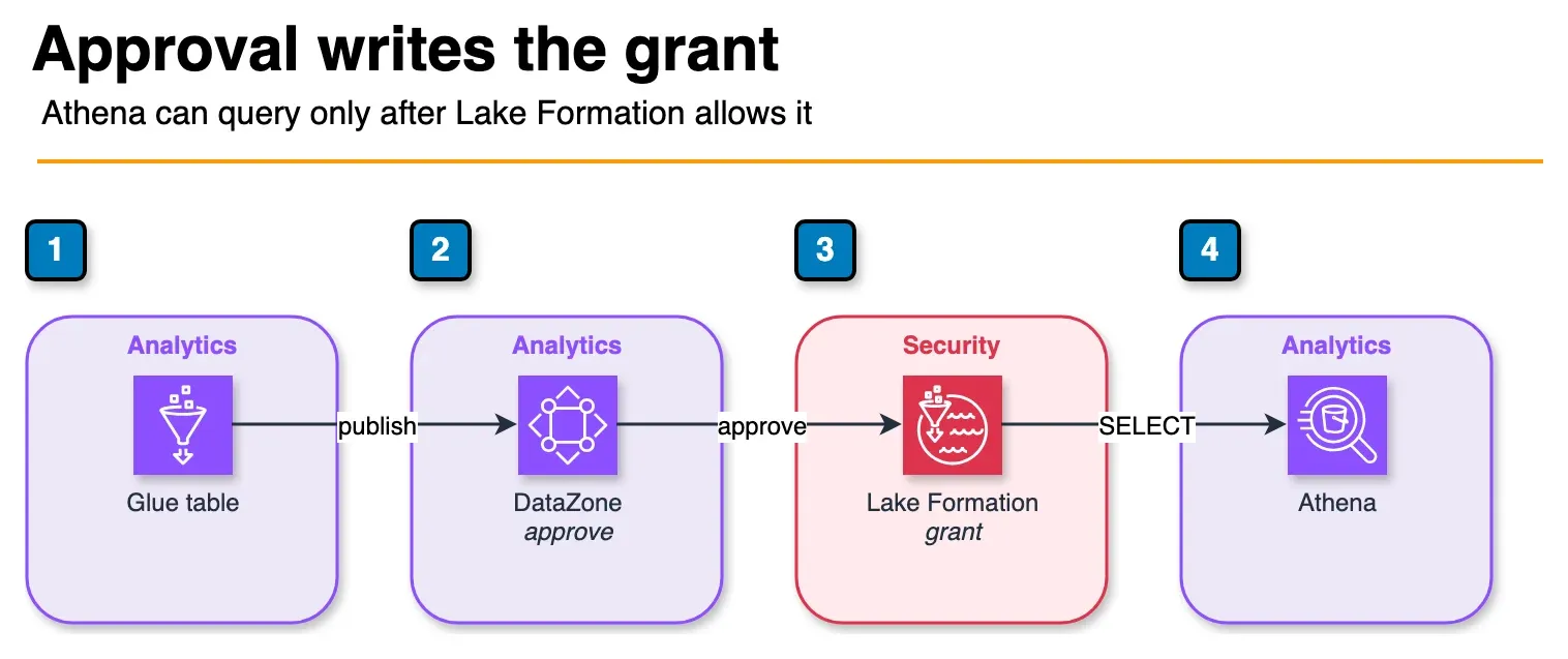 Architecture diagram of a Glue table published in DataZone, approved into a Lake Formation grant, then queried with Athena