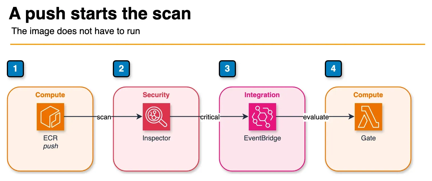 Architecture diagram of an ECR push scanned by Inspector, with a critical finding reaching EventBridge and a Lambda gate