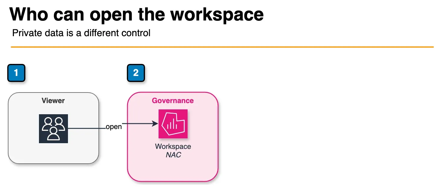 Architecture diagram of a viewer reaching Grafana through network access control