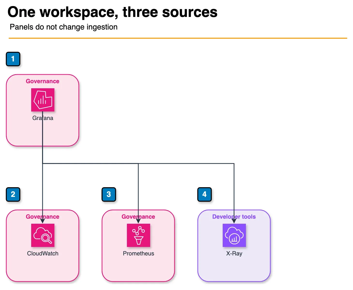Architecture diagram of a Grafana workspace reading CloudWatch, Managed Prometheus, and X-Ray