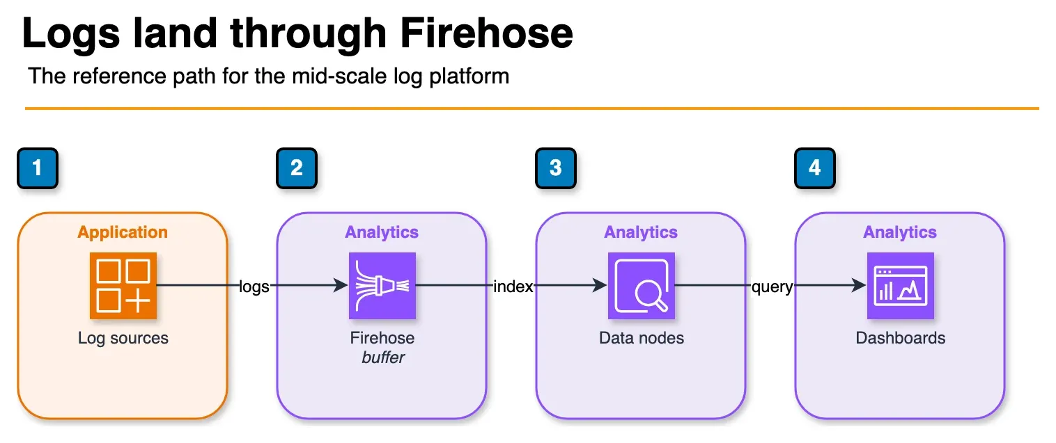 Architecture diagram of log sources sending data through Firehose into OpenSearch data nodes and Dashboards