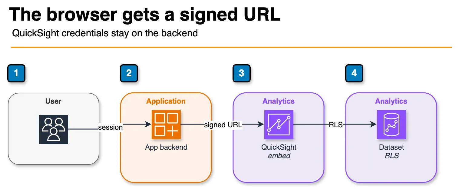 Architecture diagram of a user asking the app backend for a QuickSight embed URL, then QuickSight reading Redshift under row-level security