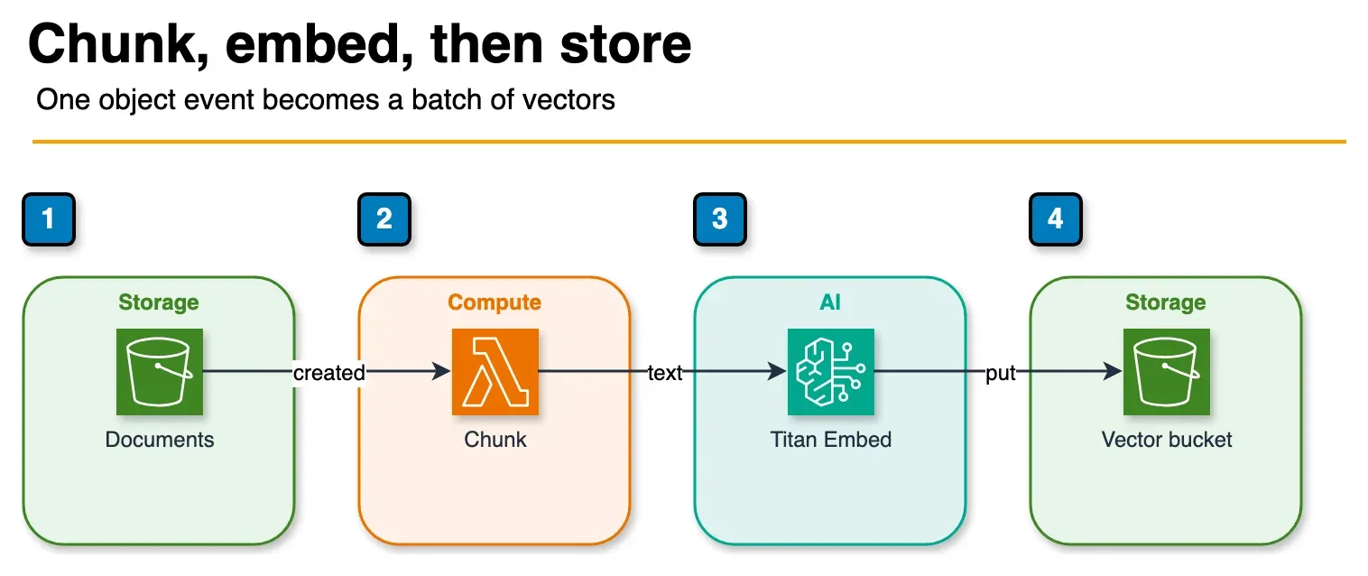 Architecture diagram of an S3 object triggering Lambda, which embeds the chunks in Bedrock and writes them to an S3 vector bucket