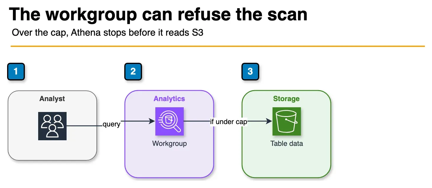 Diagram of an analyst querying Athena through a workgroup that reads S3 only when the scan is under the cap
