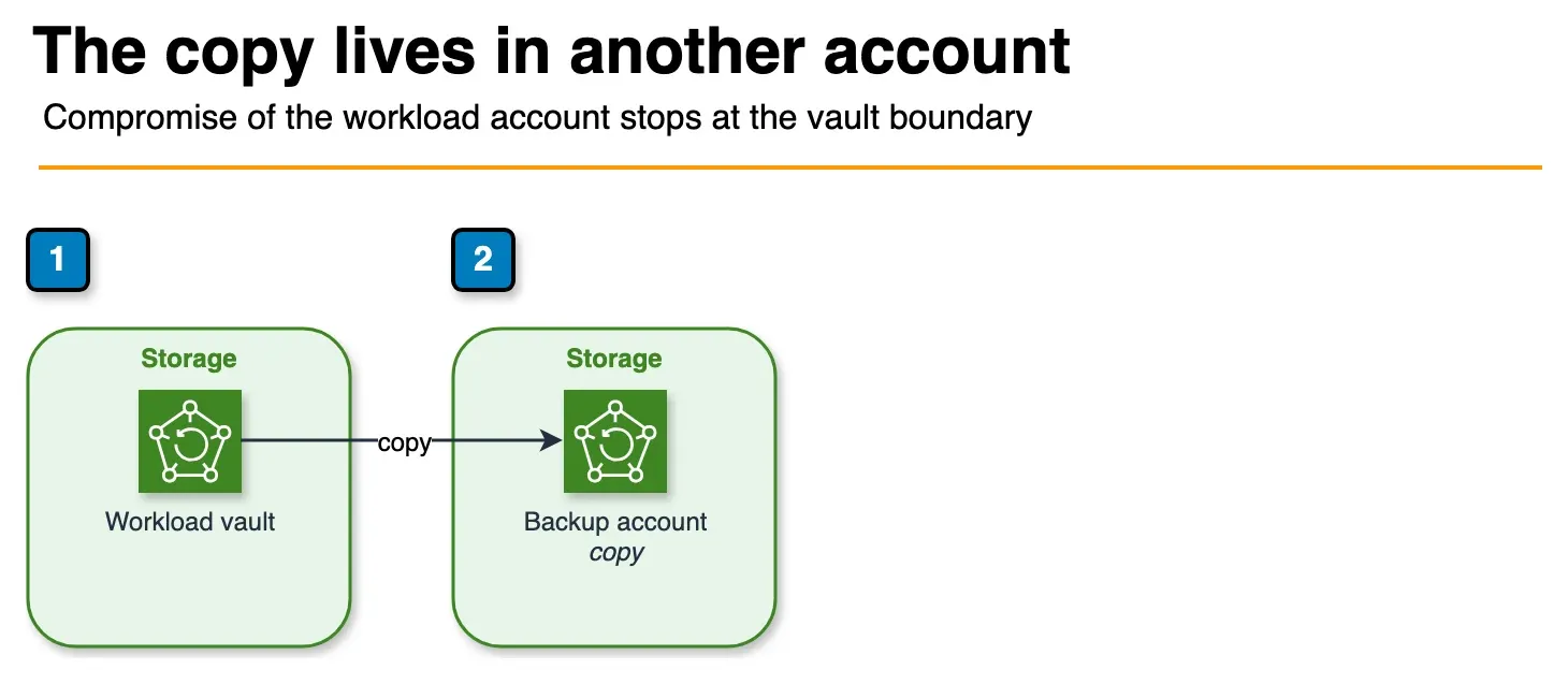 Architecture diagram of a workload backup vault copying a recovery point to a vault in a separate backup account