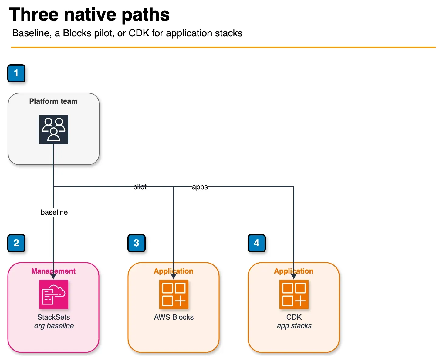Architecture diagram of CloudFormation StackSets, AWS Blocks, and CDK as three alternative ways to define infrastructure