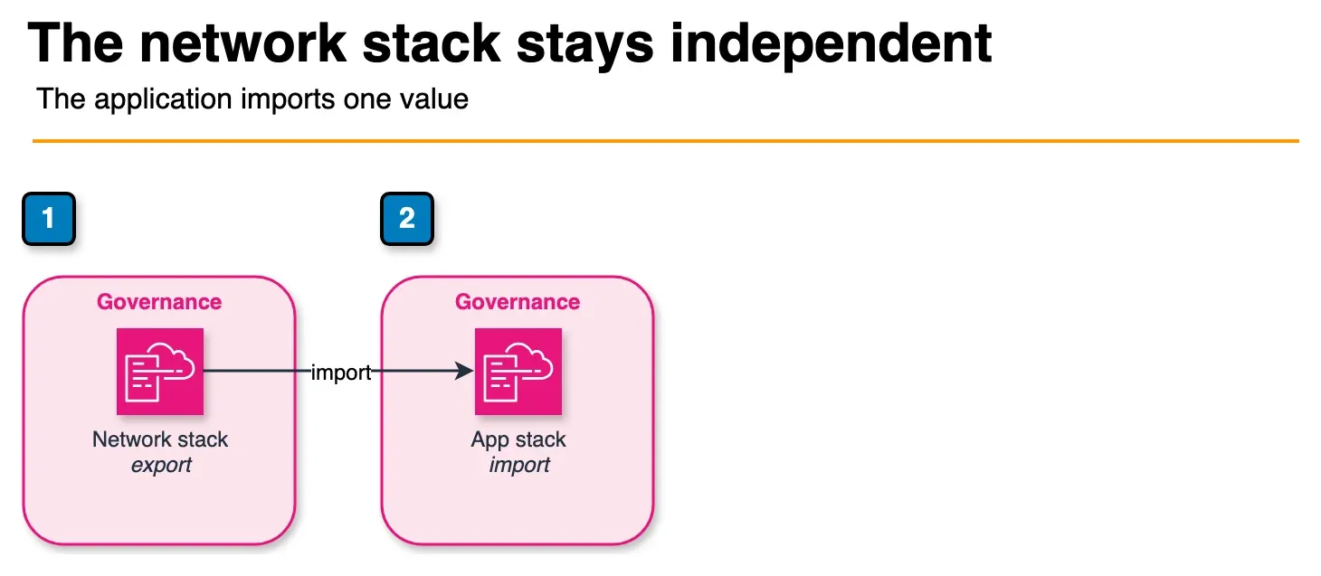 Architecture diagram of a network CloudFormation stack exporting a value that an application stack imports