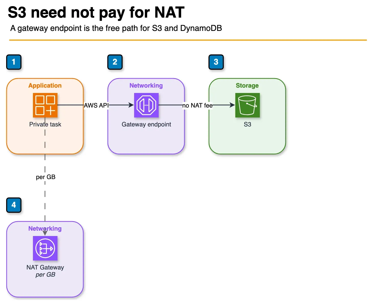 Architecture diagram of a private task reaching S3 through a gateway endpoint, with a dashed NAT Gateway path marked as the avoidable charge