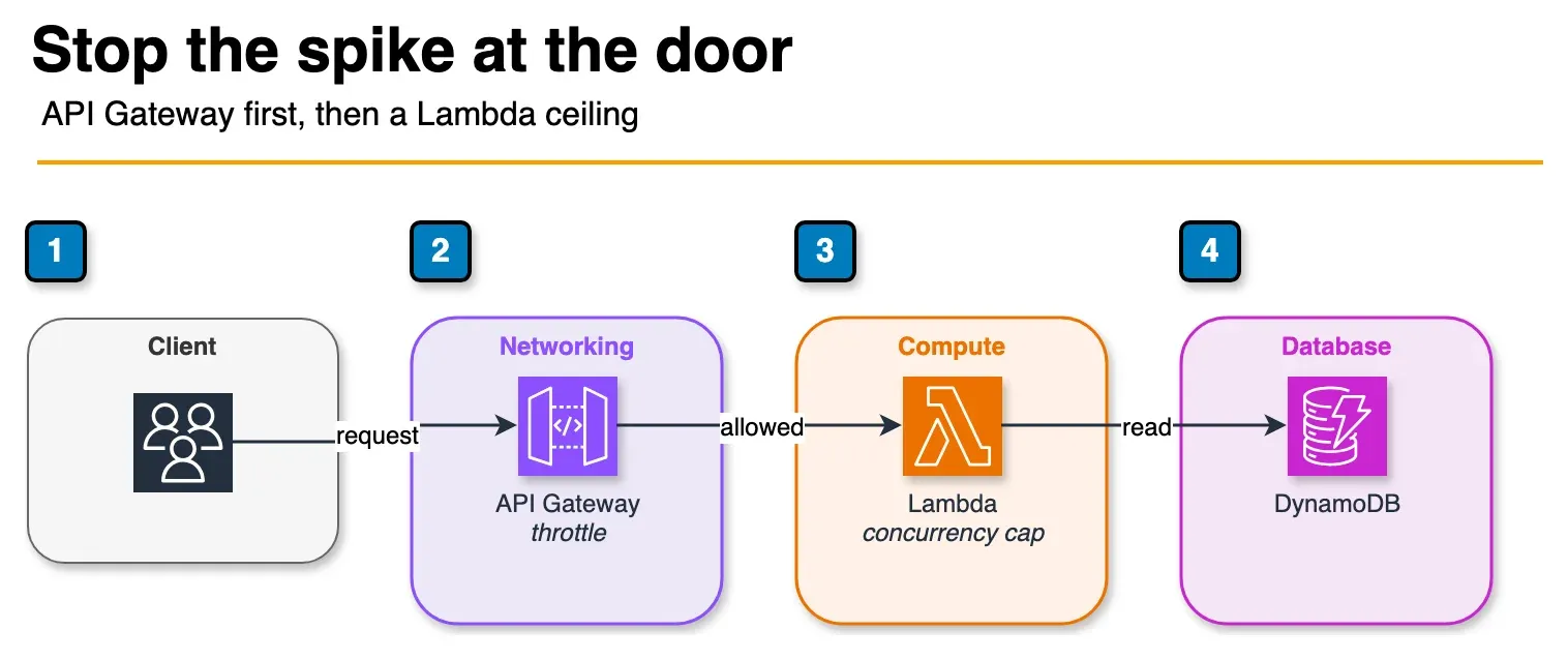 Architecture diagram of a client reaching API Gateway, then a concurrency-capped Lambda, then DynamoDB
