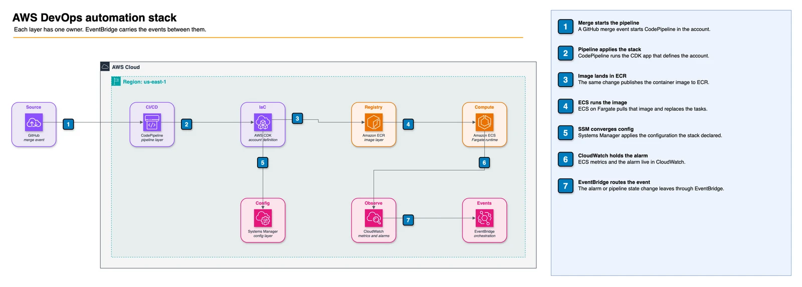 Which DevOps Tool Owns Each Layer on AWS