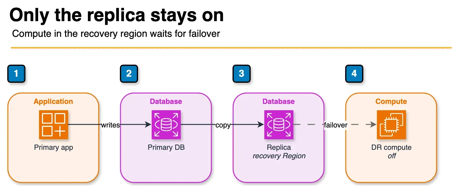 Architecture diagram of a primary database replicating to a recovery-region replica, with recovery compute dashed until failover