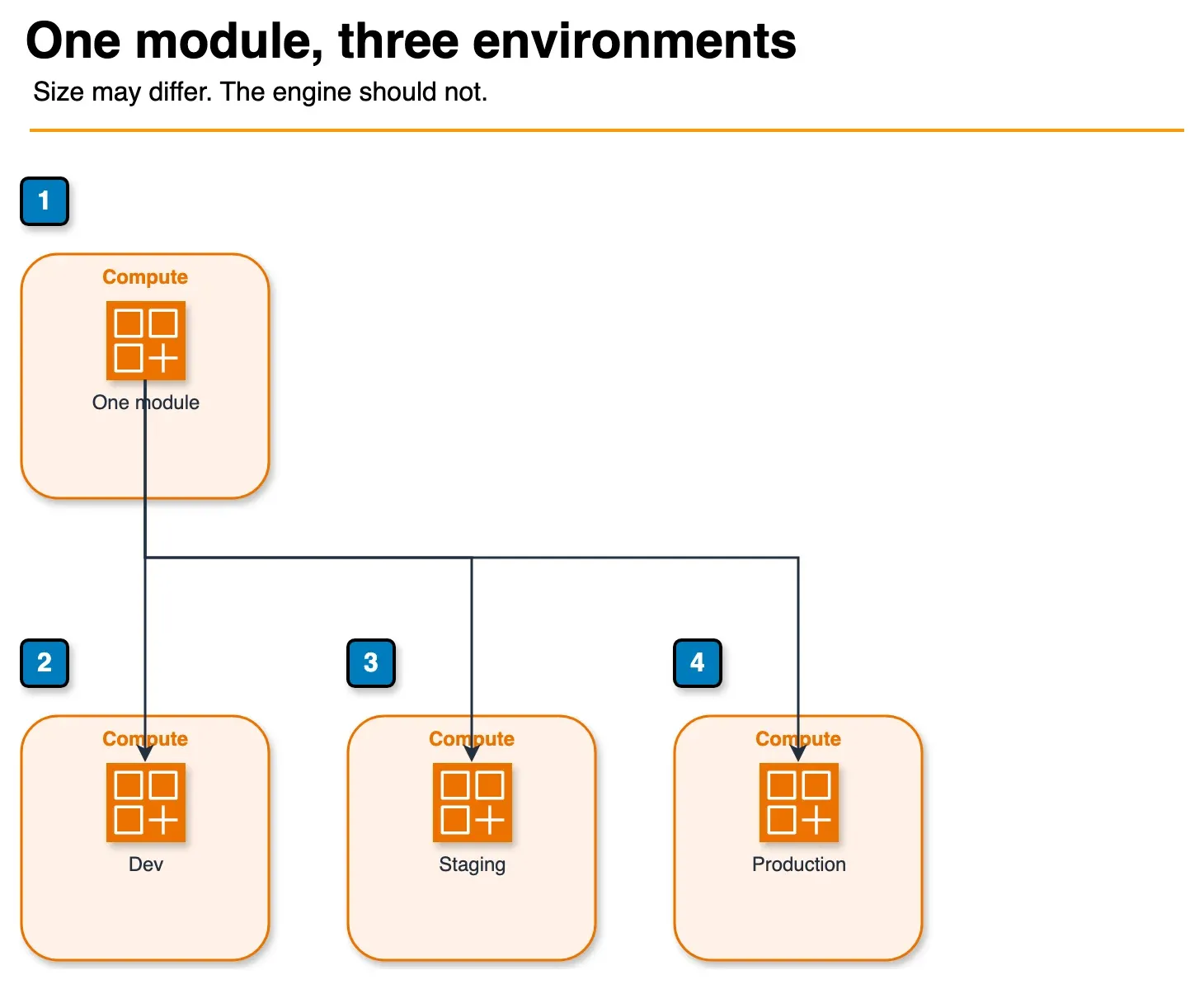 Architecture diagram of one Terraform module applied to dev, staging, and production