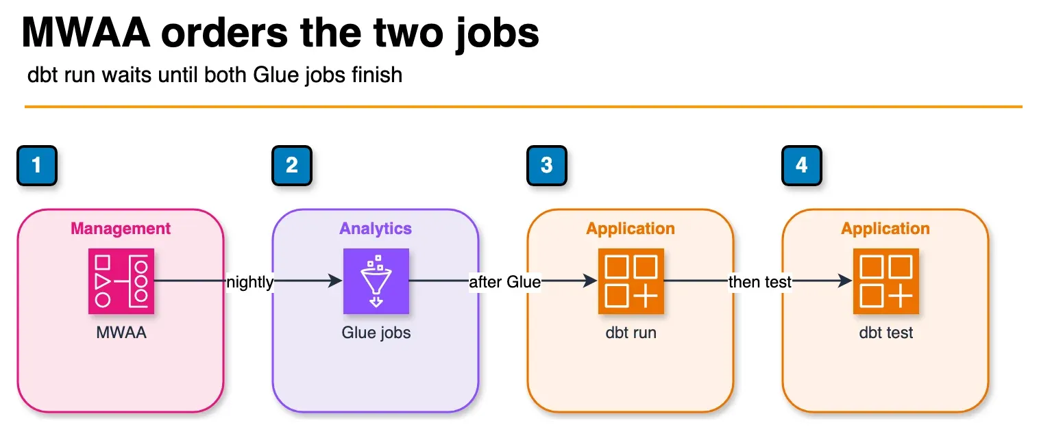Diagram of MWAA running Glue, then dbt run, then dbt test