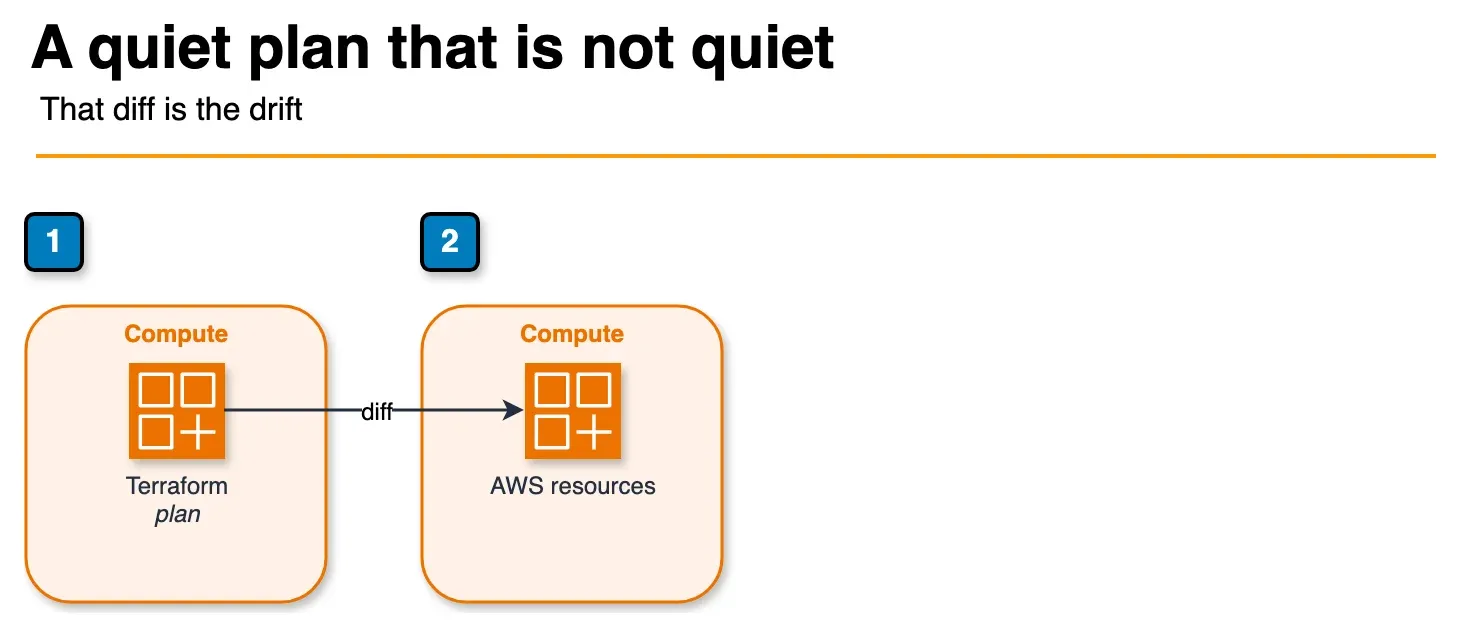 Architecture diagram of Terraform plan comparing declared configuration with live AWS resources