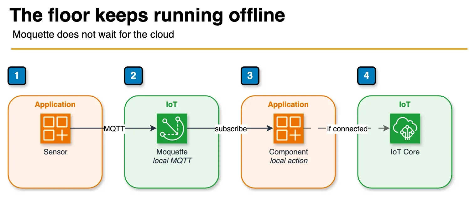 Diagram of factory sensors publishing to the local Greengrass MQTT broker, with a dashed path onward to IoT Core only when the WAN is up