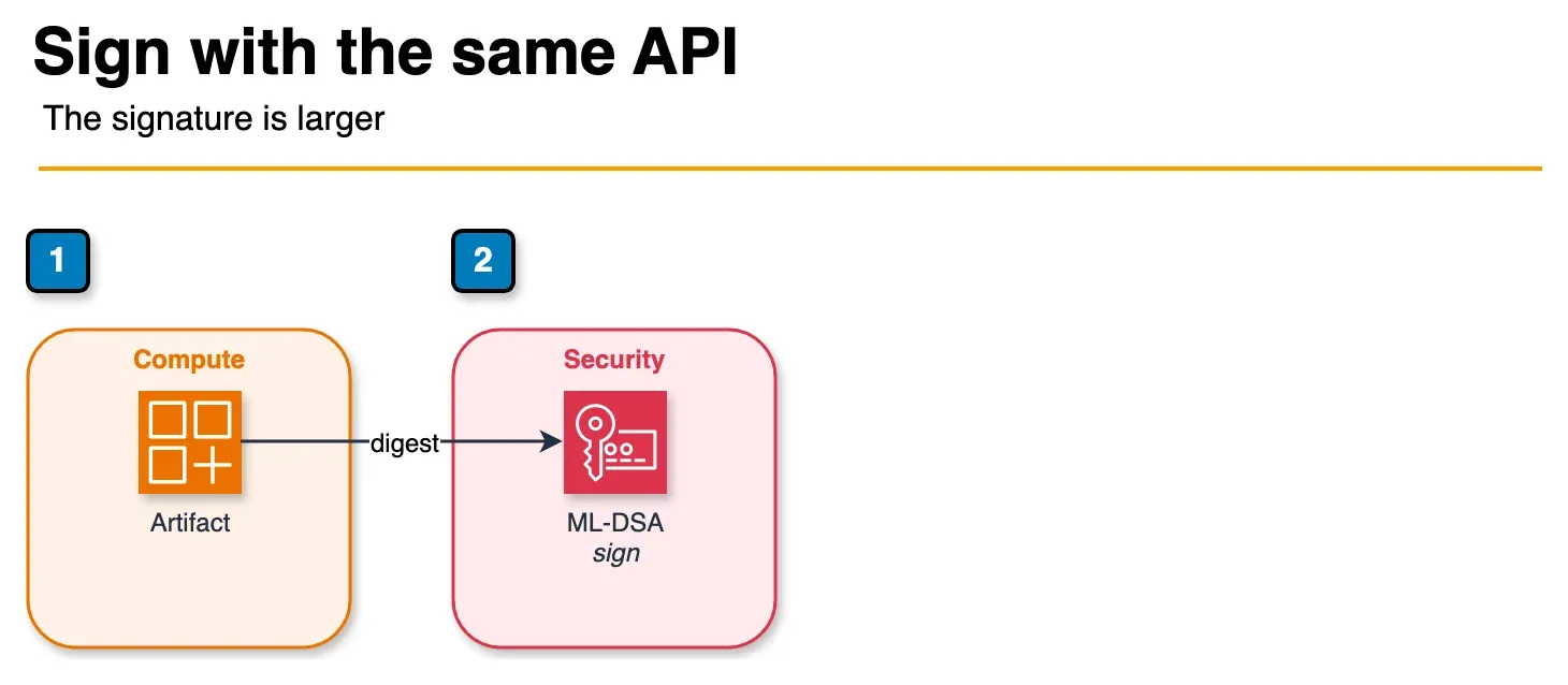 Architecture diagram of an artifact signed by a KMS ML-DSA key