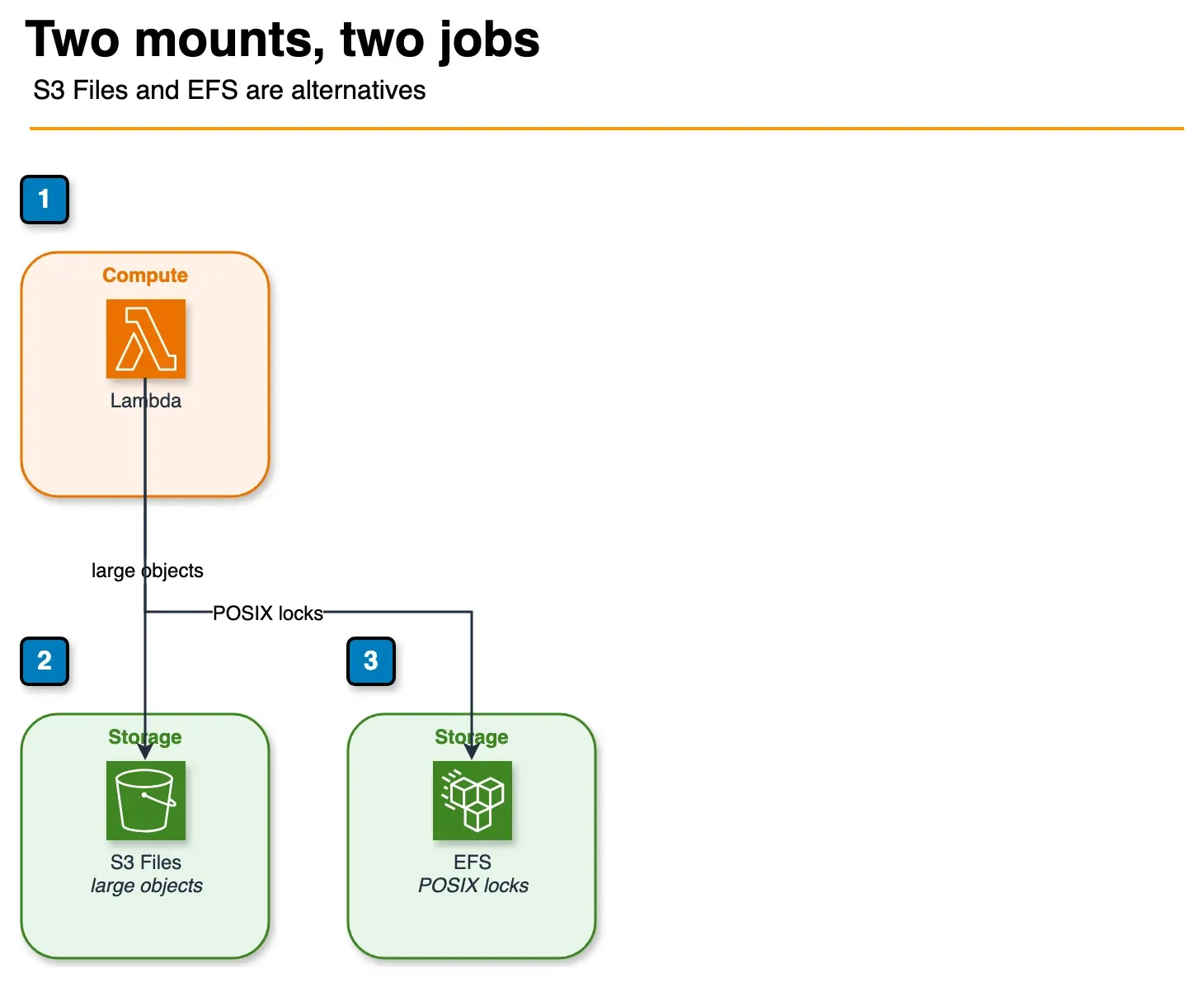 Architecture diagram of a Lambda function choosing either an S3 Files mount or an EFS mount