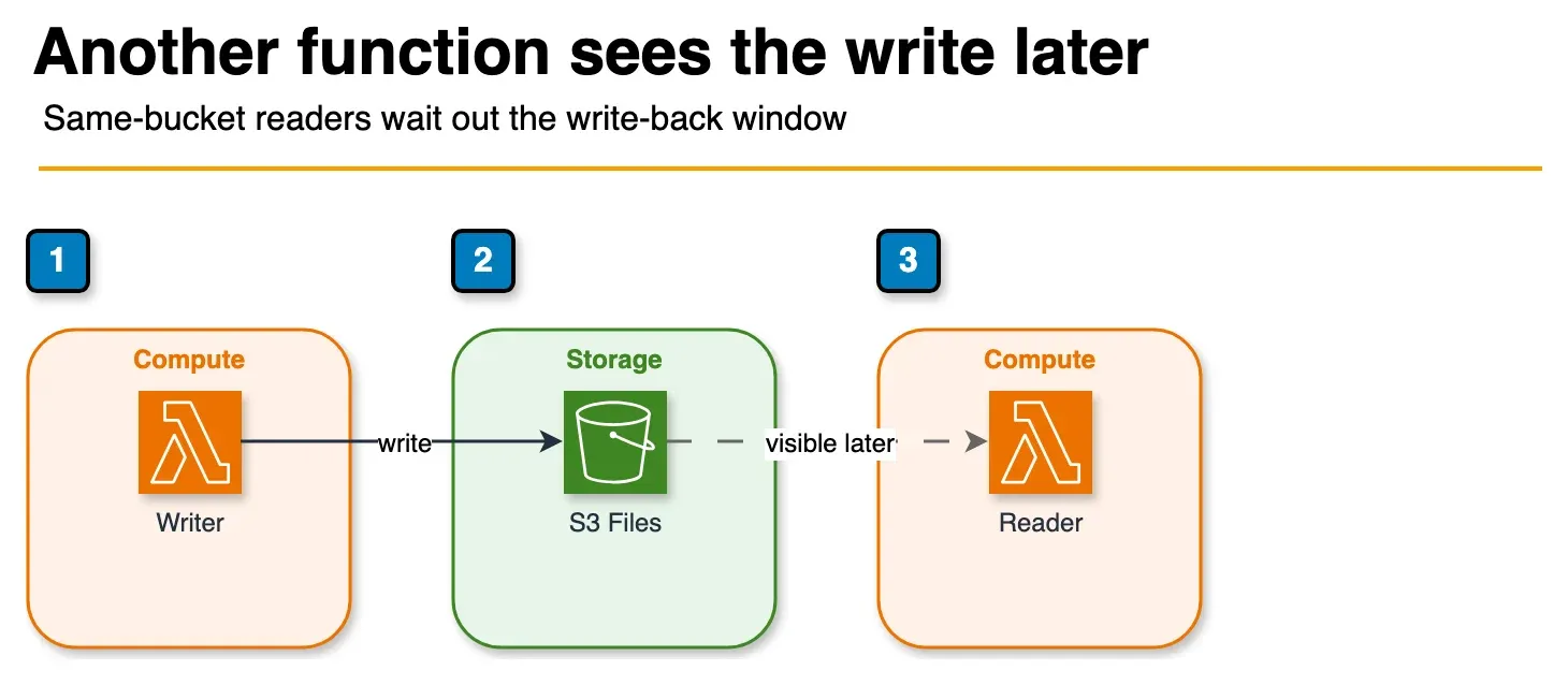 Diagram of a writer Lambda writing through S3 Files and a reader Lambda seeing that file only after write-back