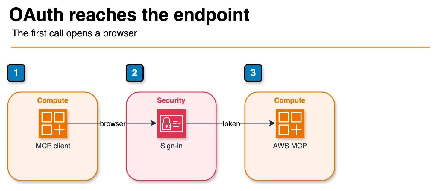 Architecture diagram of an MCP client signing in with OAuth and calling the AWS MCP endpoint
