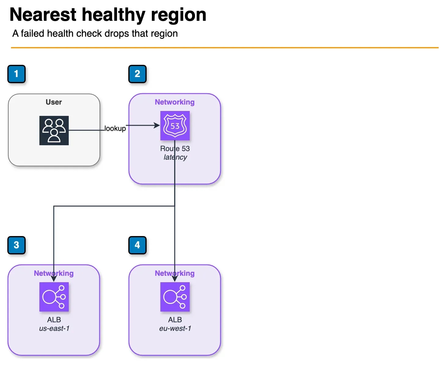 Architecture diagram of a user reaching Route 53, which can send them to a load balancer in us-east-1 or eu-west-1