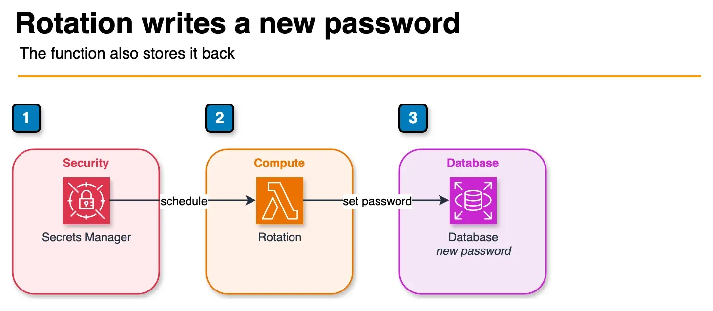 Architecture diagram of Secrets Manager invoking a rotation function that sets a new database password