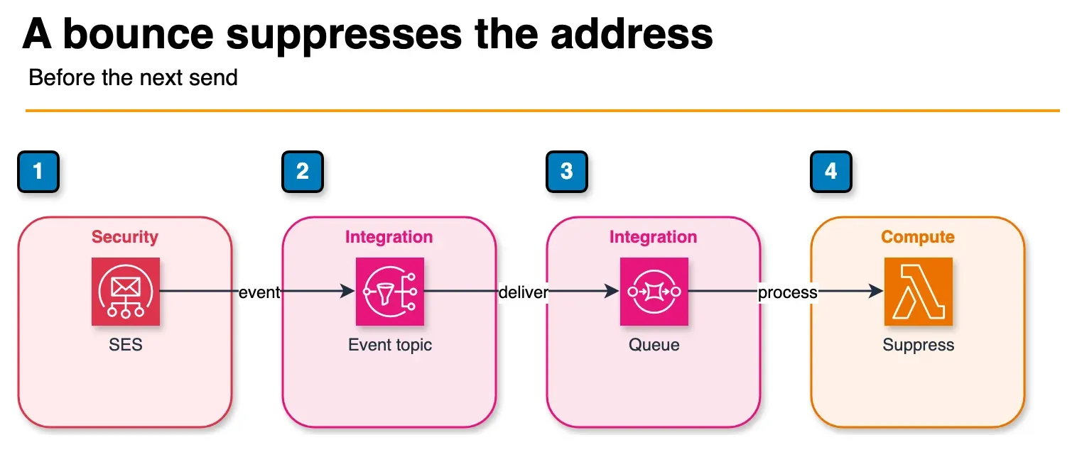 Architecture diagram of SES delivery events passing through SNS and SQS to a Lambda that suppresses an address