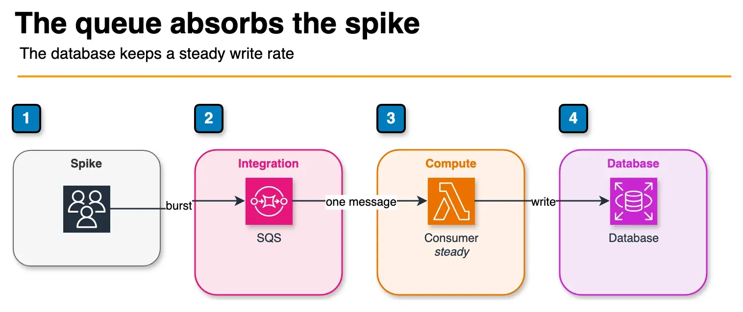 Architecture diagram of a traffic spike entering an SQS queue, with a worker writing to the database at a steady rate