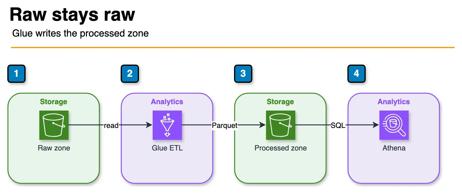 Architecture diagram of a raw S3 zone read by Glue and written as Parquet to a processed S3 zone that Athena queries