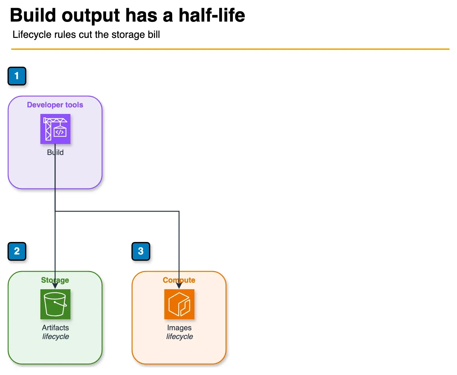 Architecture diagram of a build writing short-lived artifacts to S3 and container images to ECR