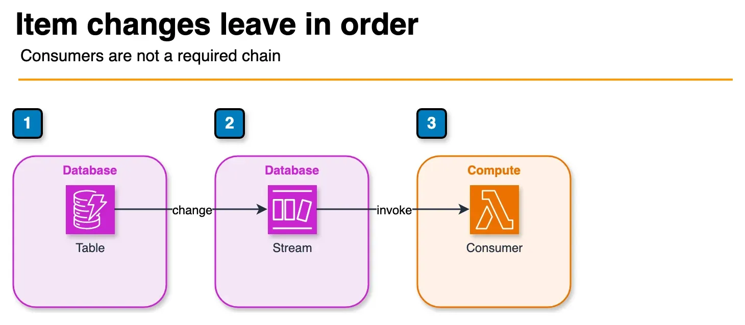 Architecture diagram of a DynamoDB table change flowing through a stream to Lambda