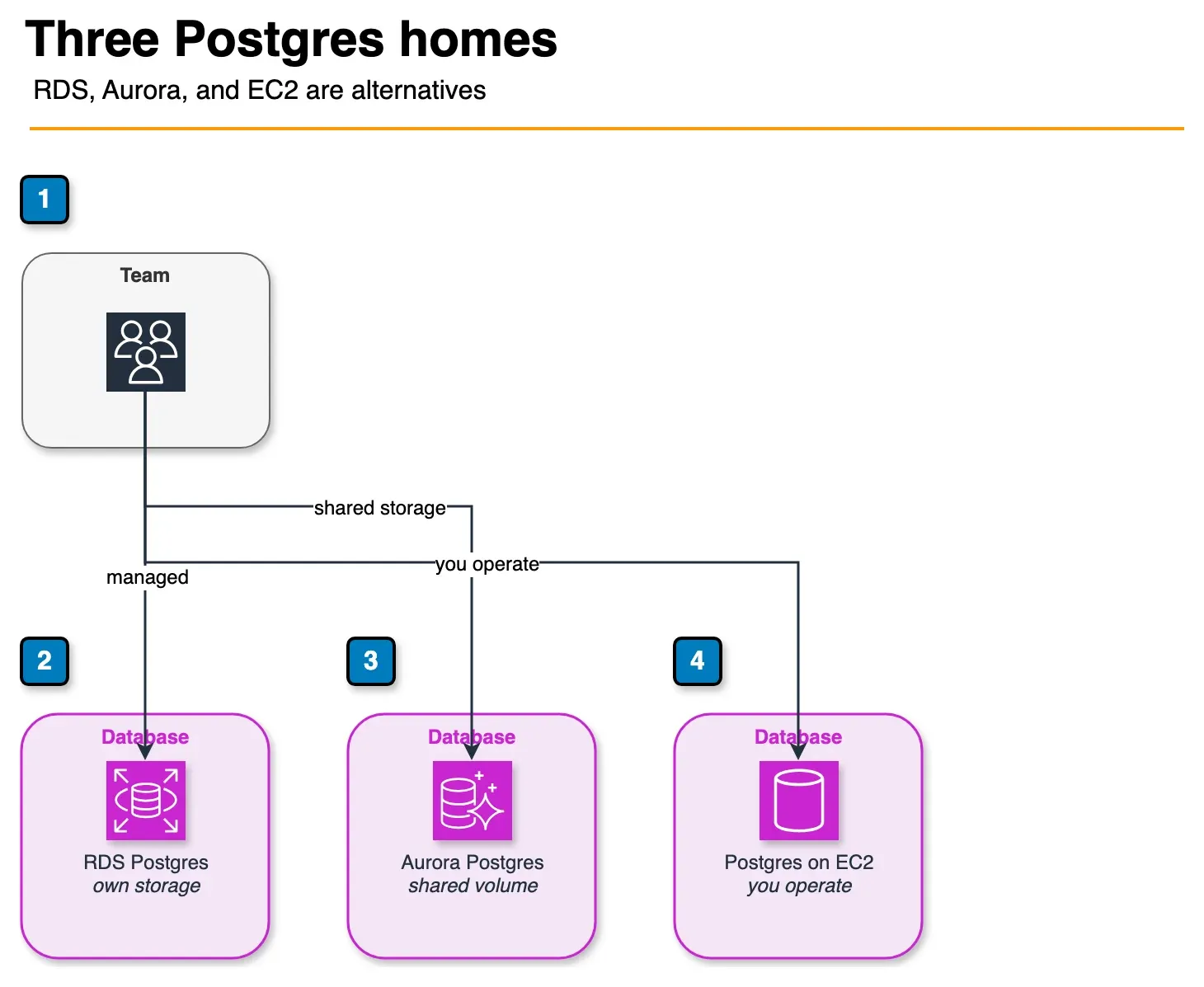 Architecture diagram of RDS PostgreSQL, Aurora PostgreSQL, and self-managed Postgres on EC2 as three alternatives