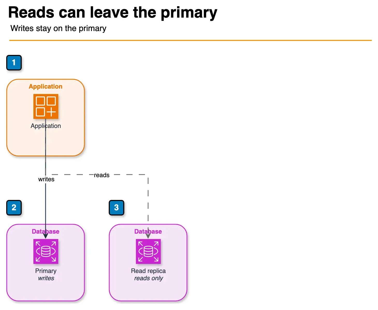 Architecture diagram of an application sending writes to a Postgres primary and separable reads to a replica