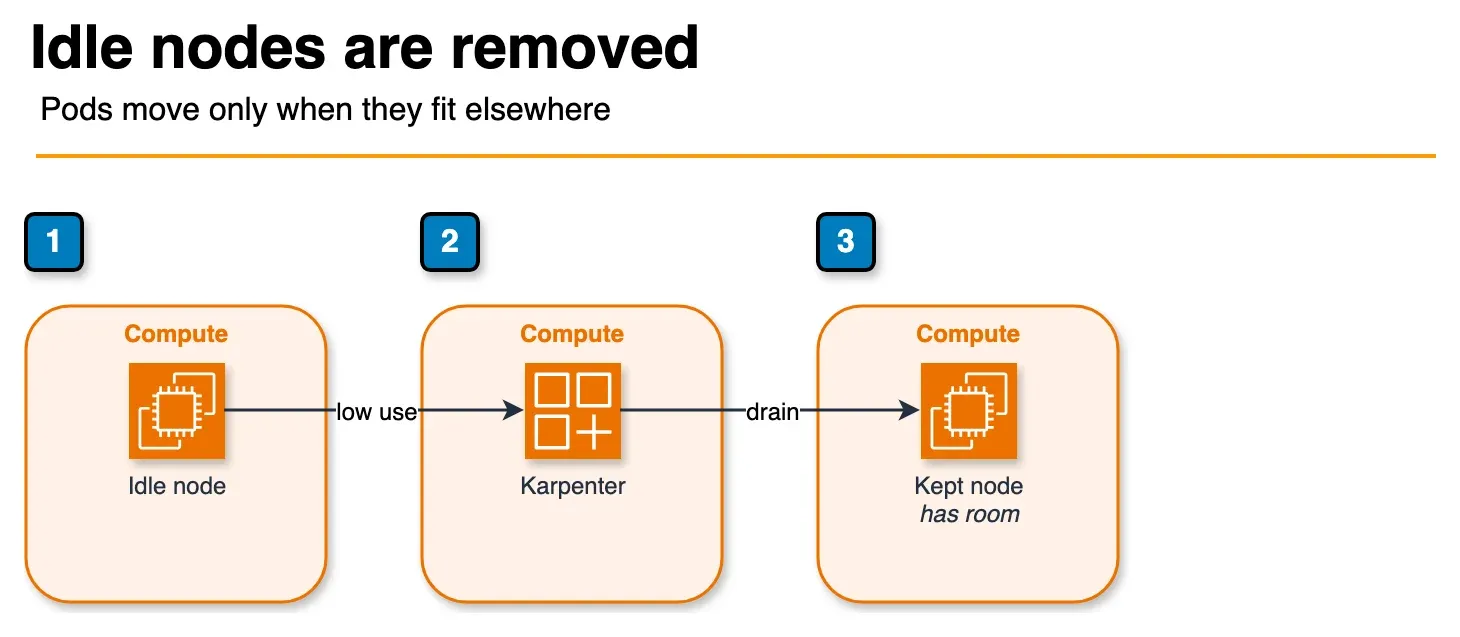 Architecture diagram of Karpenter moving pods off a low-use EC2 node onto a node that has room