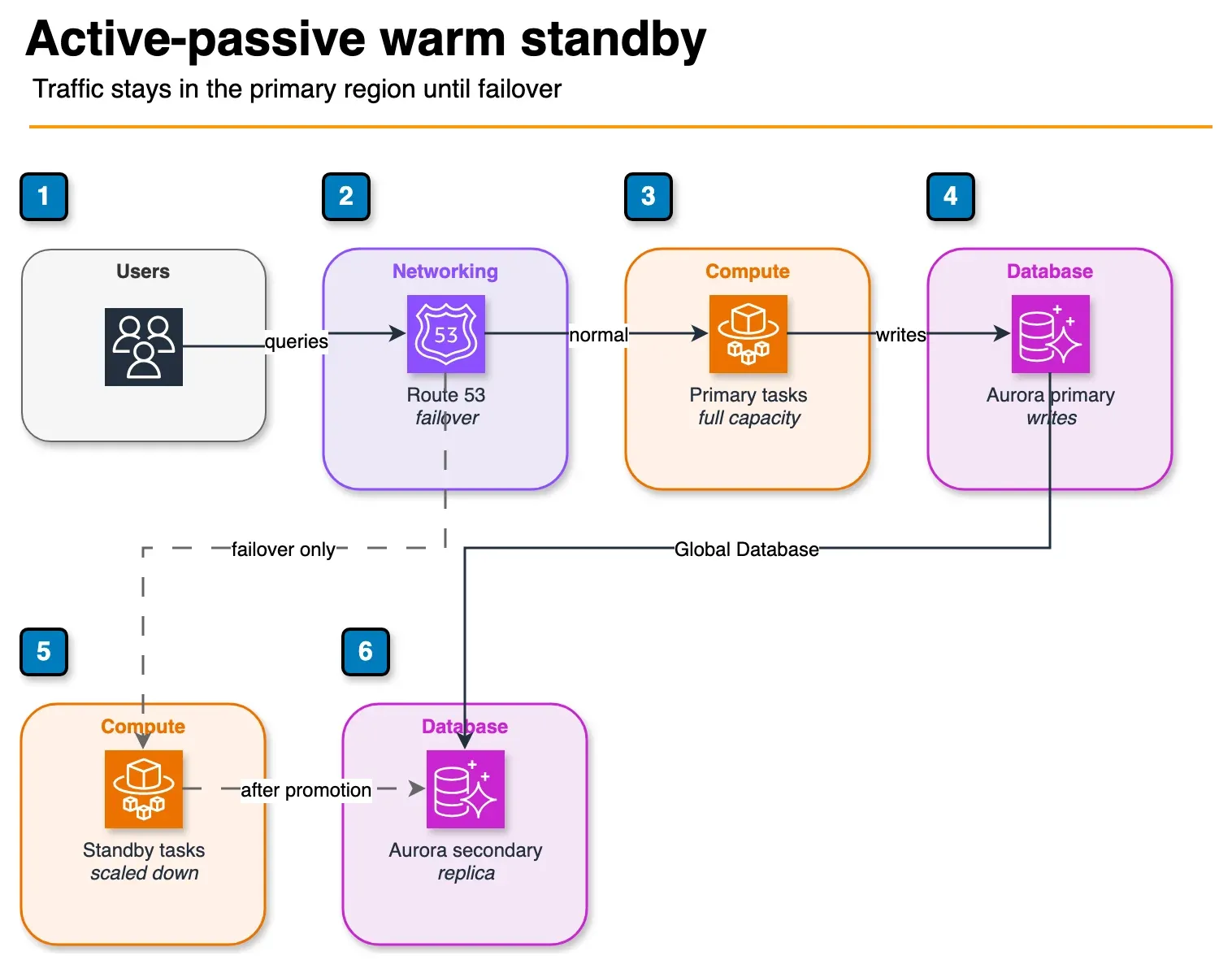 Architecture diagram of Route 53 failover from a primary Fargate and Aurora pair to a scaled-down standby and an Aurora secondary