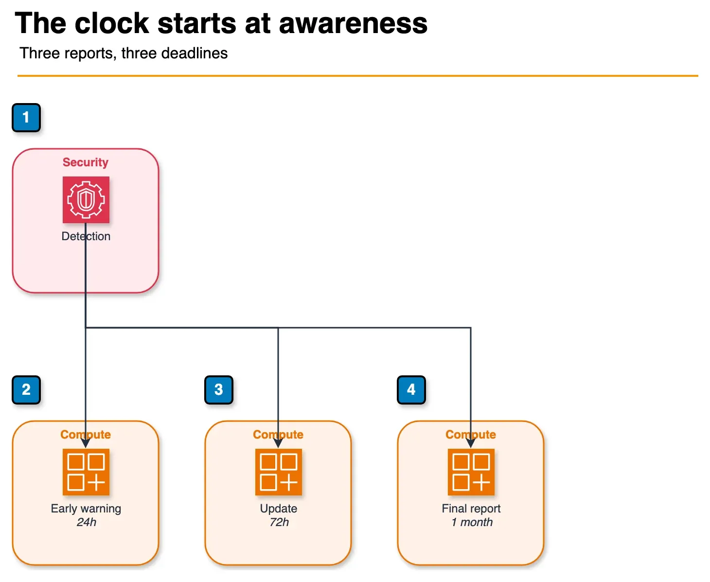 Architecture diagram of an incident detection feeding early warning, update, and final NIS2 reports