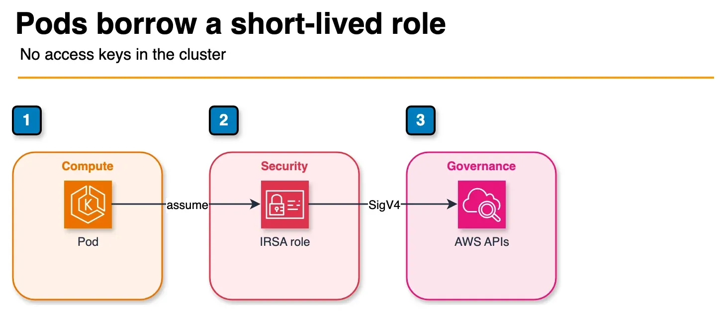 Architecture diagram of an EKS pod assuming an IRSA role to call AWS APIs