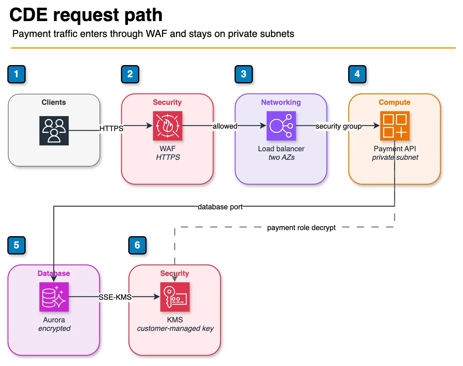 Architecture diagram of clients reaching a private payment API through AWS WAF and a load balancer, then Aurora encrypted with a customer-managed KMS key
