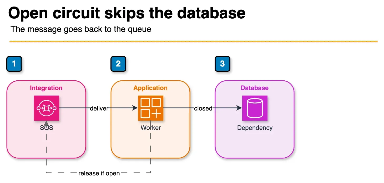 Diagram of an SQS worker calling a database while the circuit is closed, and releasing the message when the circuit is open