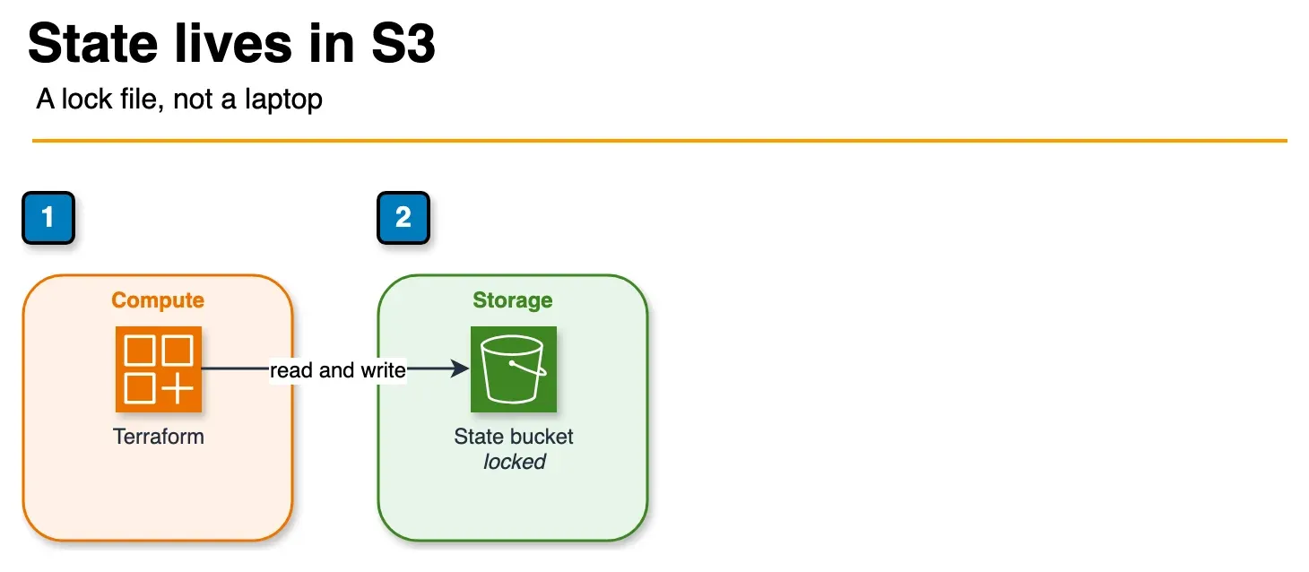 Architecture diagram of Terraform storing remote state in an encrypted, versioned S3 bucket with a lock file