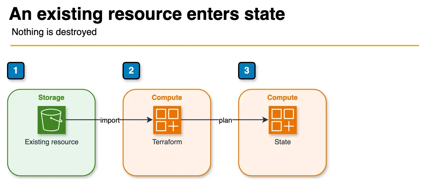 Architecture diagram of Terraform importing an existing AWS resource into state and then planning